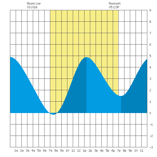 Suisun City tide chart for Saturday, September 28, 2024