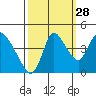 Suisun City tide chart for Saturday, September 28, 2024