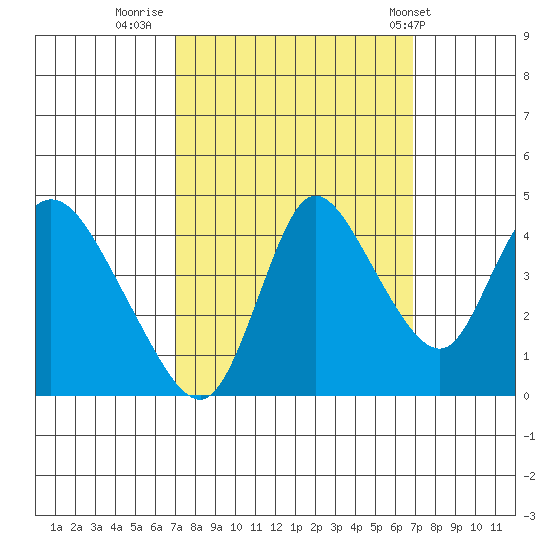 Suisun City tide chart for Sunday, September 29, 2024