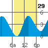 Suisun City tide chart for Sunday, September 29, 2024
