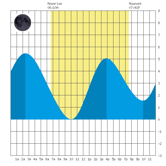 Suisun City tide chart for Monday, September 2, 2024