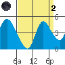 Suisun City tide chart for Monday, September 2, 2024