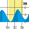 Suisun City tide chart for Monday, September 30, 2024