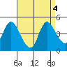Suisun City tide chart for Wednesday, September 4, 2024