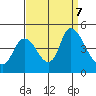 Suisun City tide chart for Saturday, September 7, 2024