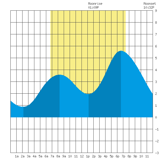 Suisun City tide chart for Monday, September 9, 2024