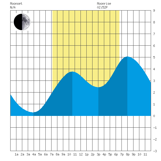 Suisun City tide chart for Thursday, October 10, 2024