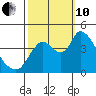 Suisun City tide chart for Thursday, October 10, 2024
