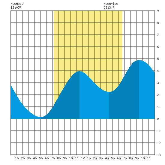 Suisun City tide chart for Friday, October 11, 2024