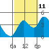 Suisun City tide chart for Friday, October 11, 2024