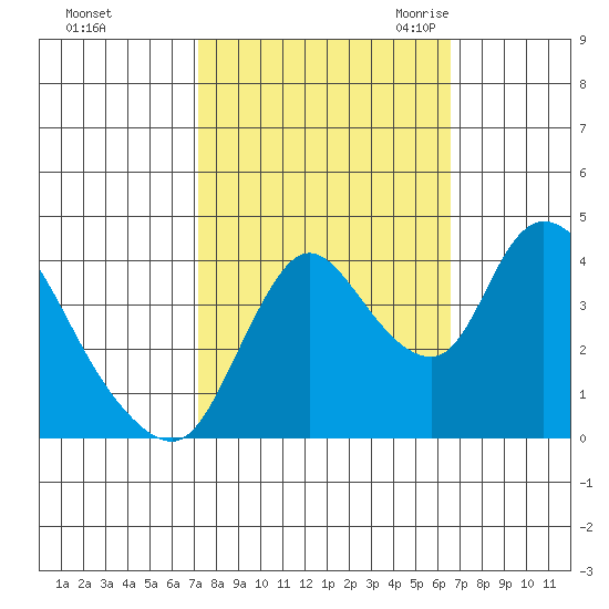 Suisun City tide chart for Saturday, October 12, 2024