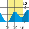 Suisun City tide chart for Saturday, October 12, 2024