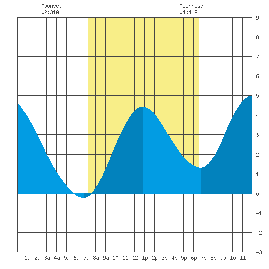Suisun City tide chart for Sunday, October 13, 2024