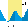 Suisun City tide chart for Sunday, October 13, 2024