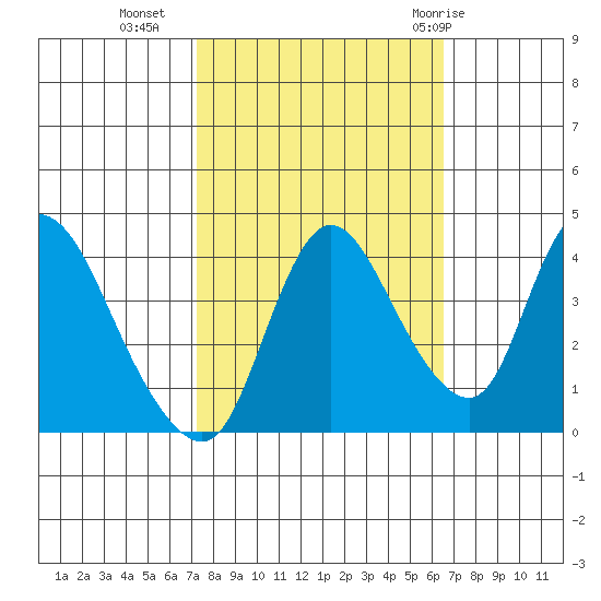 Suisun City tide chart for Monday, October 14, 2024