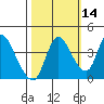Suisun City tide chart for Monday, October 14, 2024