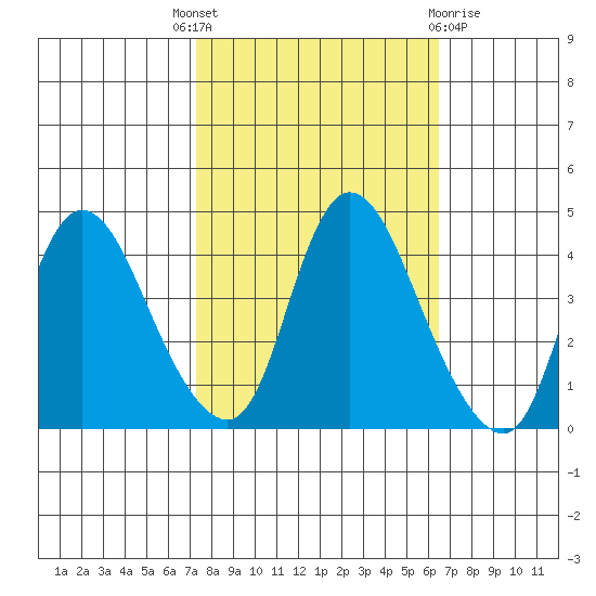 Suisun City tide chart for Wednesday, October 16, 2024