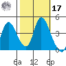 Suisun City tide chart for Thursday, October 17, 2024