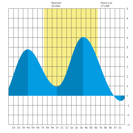 Suisun City tide chart for Friday, October 18, 2024