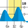 Suisun City tide chart for Friday, October 18, 2024
