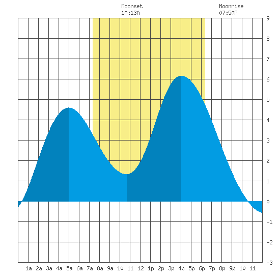 Suisun City tide chart for Saturday, October 19, 2024