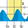 Suisun City tide chart for Tuesday, October 1, 2024