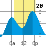 Suisun City tide chart for Sunday, October 20, 2024