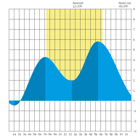 Suisun City tide chart for Monday, October 21, 2024