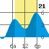 Suisun City tide chart for Monday, October 21, 2024