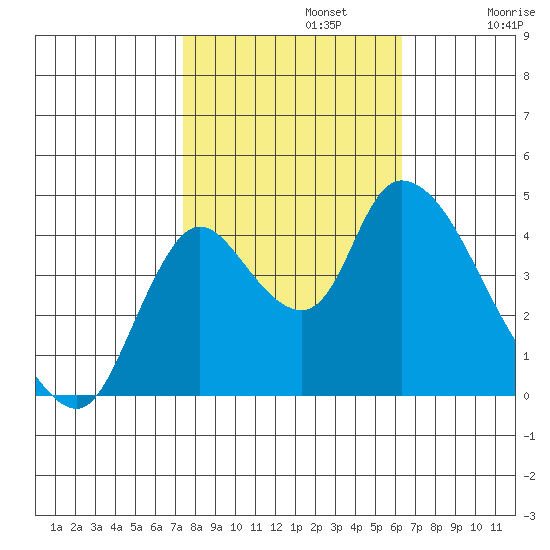 Suisun City tide chart for Tuesday, October 22, 2024