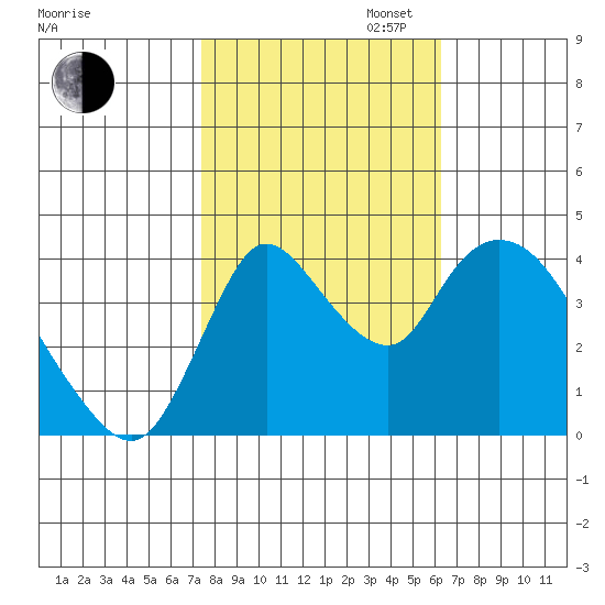 Suisun City tide chart for Thursday, October 24, 2024