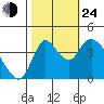 Suisun City tide chart for Thursday, October 24, 2024