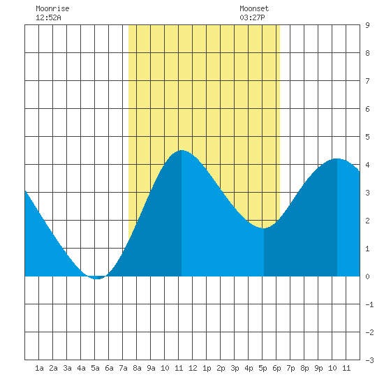 Suisun City tide chart for Friday, October 25, 2024