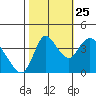 Suisun City tide chart for Friday, October 25, 2024