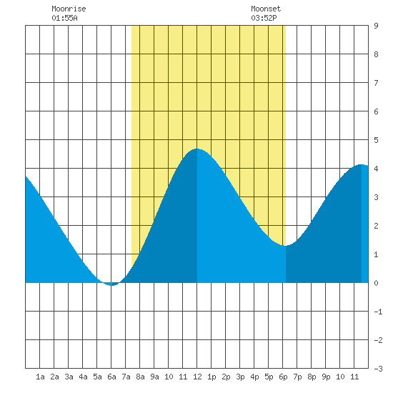 Suisun City tide chart for Saturday, October 26, 2024