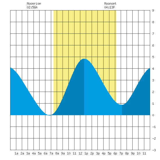 Suisun City tide chart for Sunday, October 27, 2024