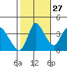 Suisun City tide chart for Sunday, October 27, 2024