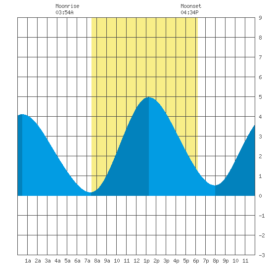 Suisun City tide chart for Monday, October 28, 2024