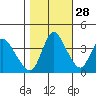 Suisun City tide chart for Monday, October 28, 2024