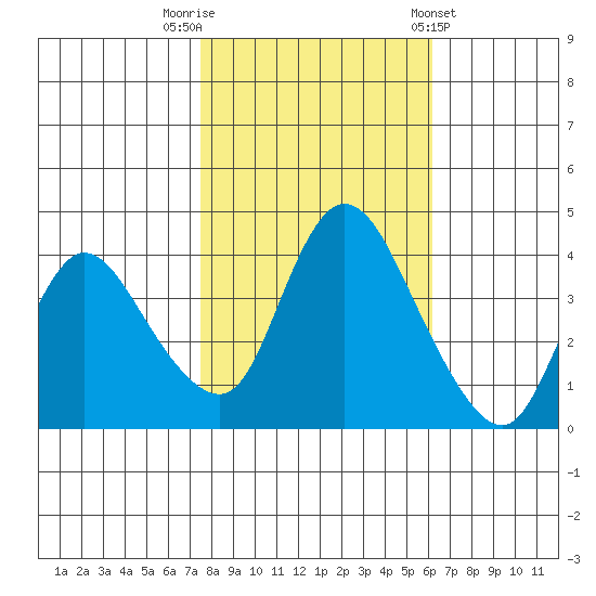 Suisun City tide chart for Wednesday, October 30, 2024