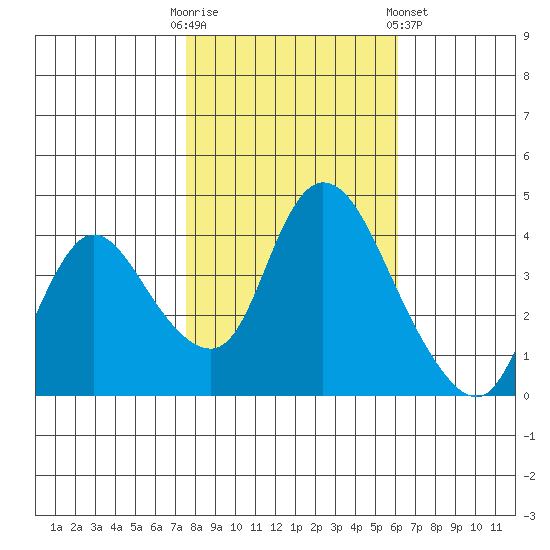 Suisun City tide chart for Thursday, October 31, 2024