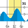 Suisun City tide chart for Thursday, October 31, 2024