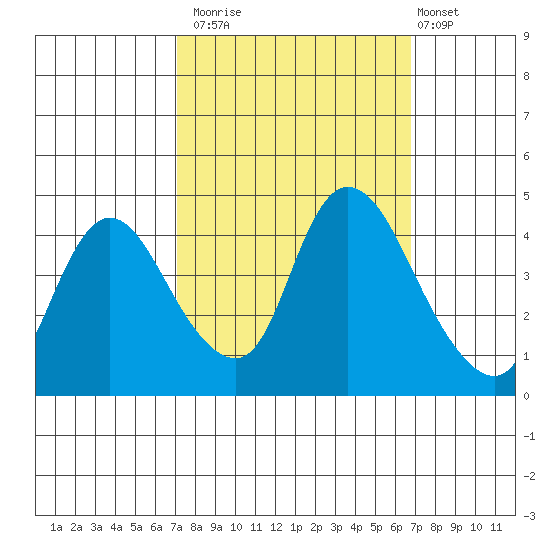 Suisun City tide chart for Thursday, October 3, 2024