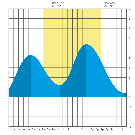 Suisun City tide chart for Friday, October 4, 2024