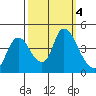 Suisun City tide chart for Friday, October 4, 2024