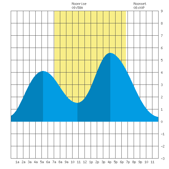 Suisun City tide chart for Saturday, October 5, 2024