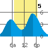 Suisun City tide chart for Saturday, October 5, 2024