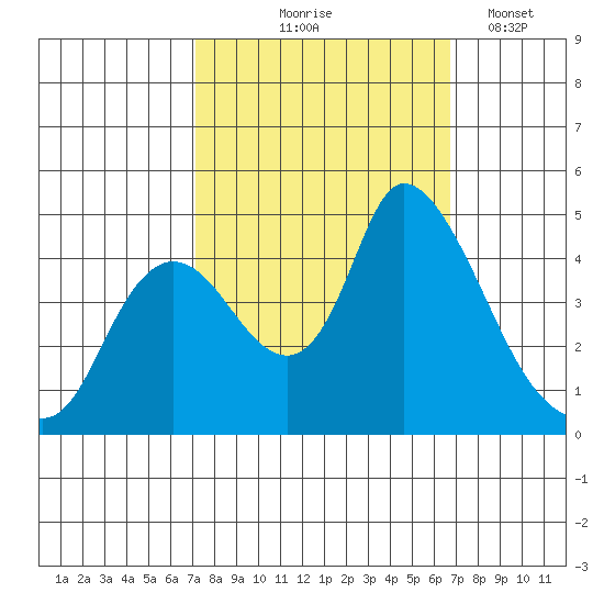 Suisun City tide chart for Sunday, October 6, 2024