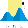 Suisun City tide chart for Sunday, October 6, 2024