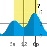 Suisun City tide chart for Monday, October 7, 2024